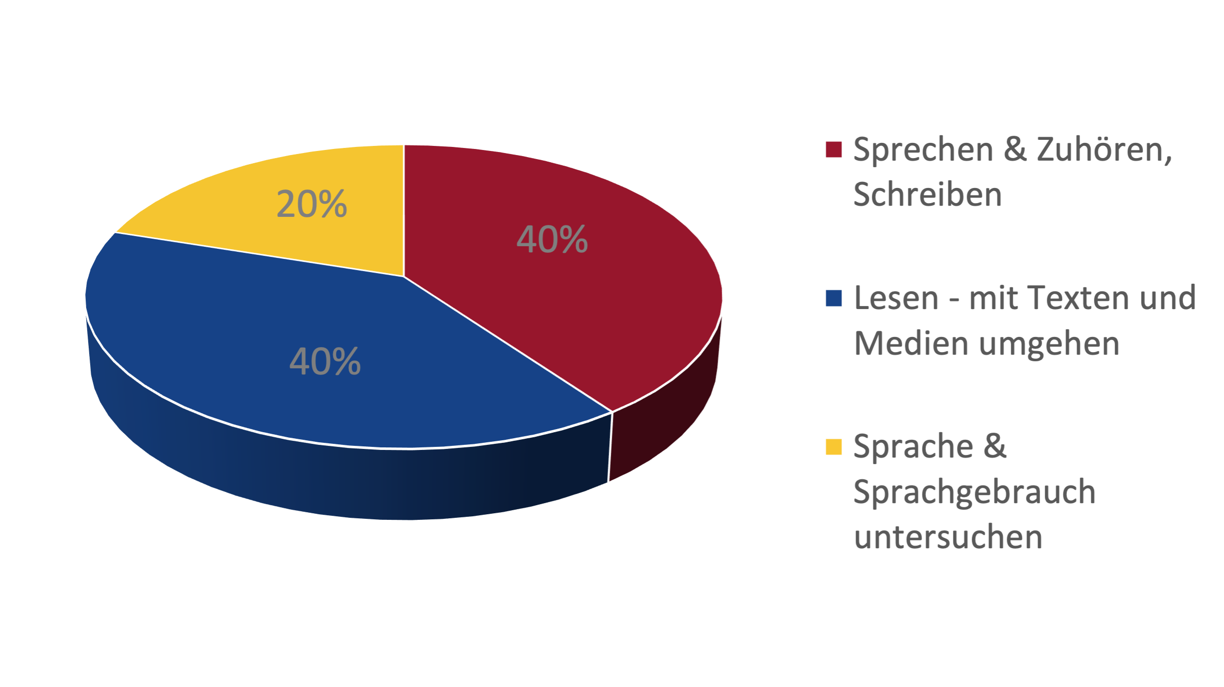 Diagramm Gewichtung der Teilbereiche
40% Sprechen & Zuhören, Schreiben
40% Lesen
20% Sprache & Sprachgebrauch