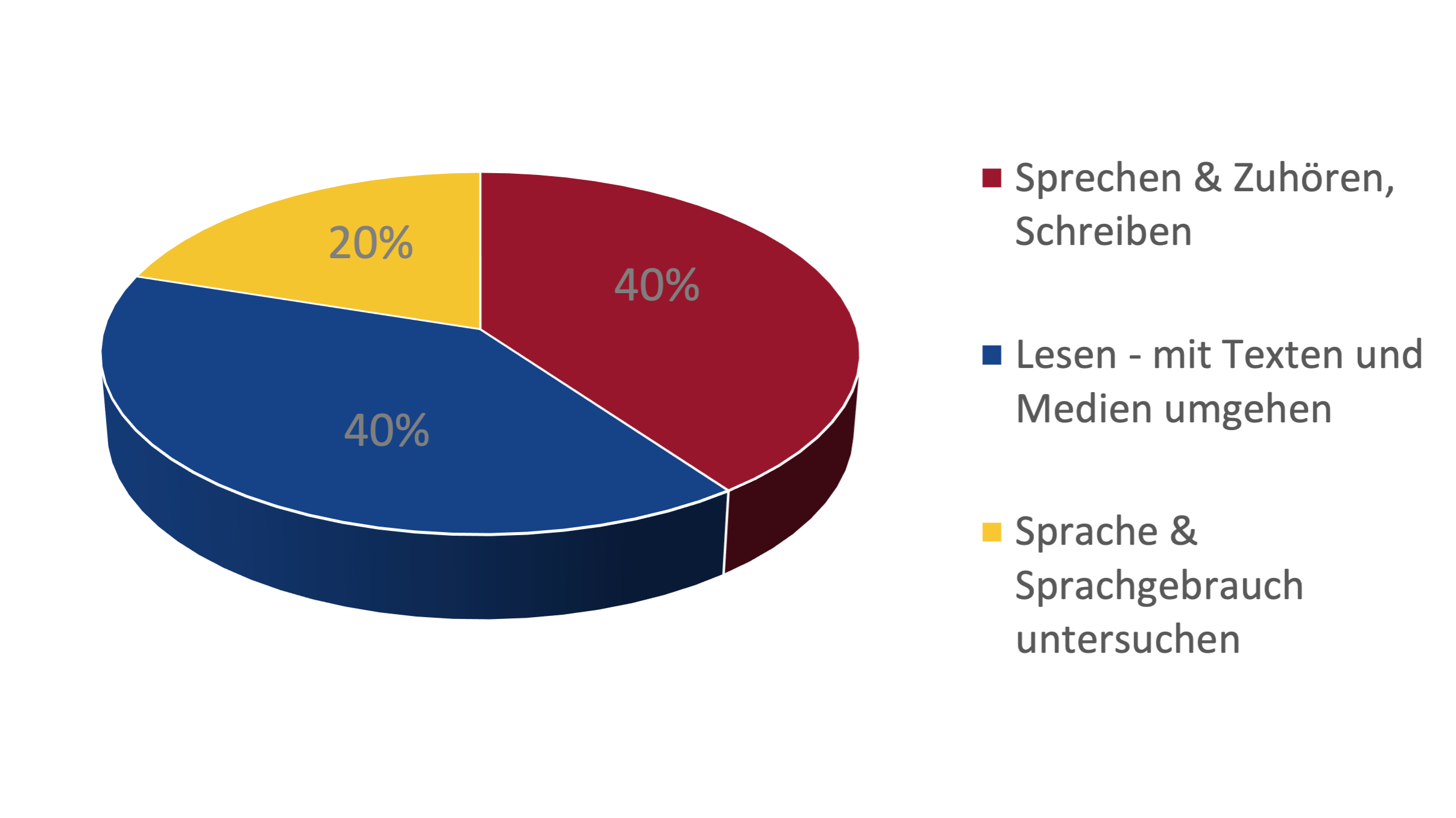 Diagramm Gewichtung der Teilbereiche<br />  40% Sprechen & Zuhören, Schreiben<br />  40% Lesen<br />  20% Sprache & Sprachgebrauch