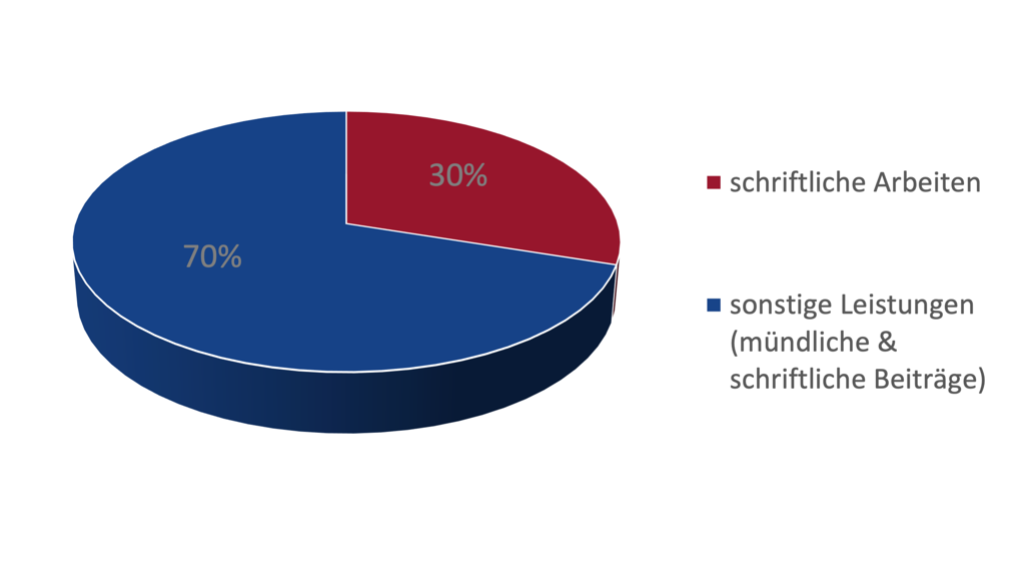 Diagramm Gewichtung der Teilbereiche
30% schriftliche Arbeiten
70% sonstige Leistungen (mündliche & schriftliche Beiträge)