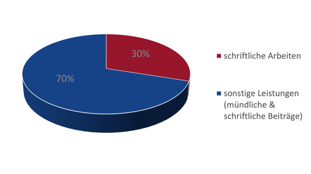 Diagramm Gewichtung der Teilbereiche<br />  30% schriftliche Arbeiten<br />  70% sonstige Leistungen (mündliche & schriftliche Beiträge)