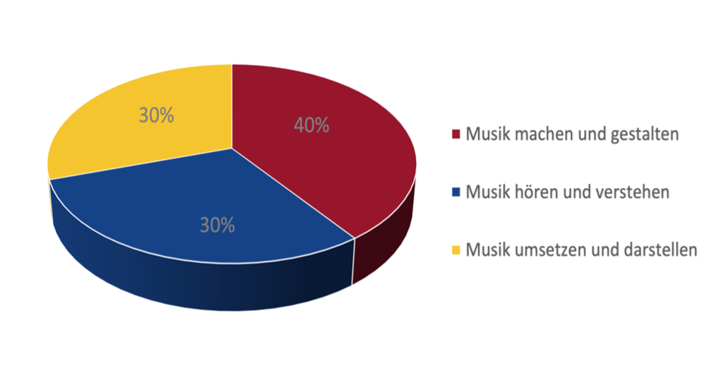 Diagramm Gewichtung der Teilbereiche
40% Musik machen und gestalten
30% Musik hören und verstehen
30% Musik umsetzen und dars