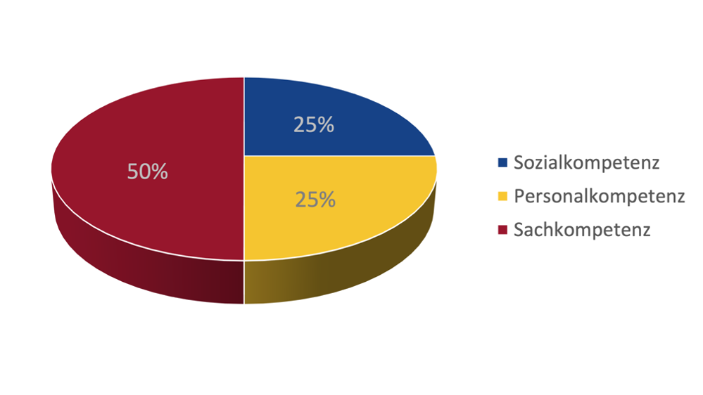 Diagramm Gewichtung der Teilbereiche
25% Sozialkompetenz
25% Personalkompetenz
50% Sachkompetenz