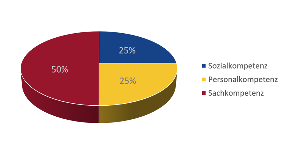 Diagramm Gewichtung der Teilbereiche<br />  25% Sozialkompetenz<br />  25% Personalkompetenz<br />  50% Sachkompetenz